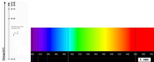 Absorption d'un phton